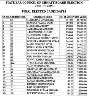 छ. ग. स्टेट बार काउंसिल के चुनाव मे आज 24/10/2026 की स्थिति मे पुरे छत्तीसगढ़ मे टॉप 25 उम्मीदवारों की पोजीशन इस प्रकार है……