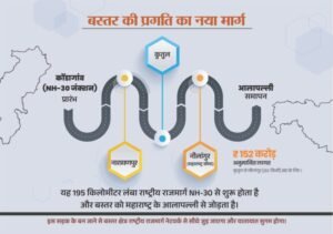 नारायणपुर-अबूझमाड़ को महाराष्ट्र से जोड़ेगा नेशनल हाईवे 130-डी नक्सल प्रभावित क्षेत्रों में विकास की गति तेज करने के लिए सरकार सतत प्रयासरत – मुख्यमंत्री साय