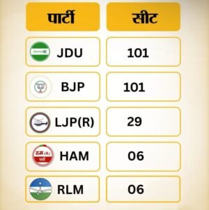 Bihar Chunav 2025: NDA का सीट शेयरिंग फाइनल — BJP, JDU 101-101 सीटों पर, LJP(R) को 29 सीटें, HAM और कुशवाहा को 6-6