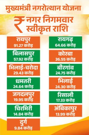 मुख्यमंत्री नगरोत्थान योजना से बदलेगी शहरों की सूरत और सीरत..